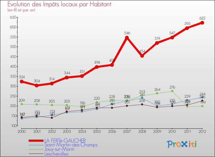Evolution et montant des impôts locaux par Habitant pour LA FERTé-GAUCHER et les communes proches Comparaison des impôts locaux par habitant pour LA FERTé-GAUCHER et les communes voisines