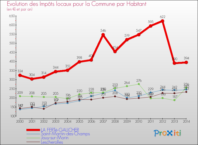 Evolution et montant des impôts locaux par Habitant pour LA FERTé-GAUCHER et les communes proches de 2000 à 2014 Comparaison des impôts locaux par habitant pour LA FERTé-GAUCHER et les communes voisines de 2000 à 2014