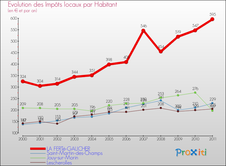 Evolution et montant des impôts locaux par Habitant pour LA FERTé-GAUCHER et les communes proches Comparaison des impôts locaux par habitant pour LA FERTé-GAUCHER et les communes voisines