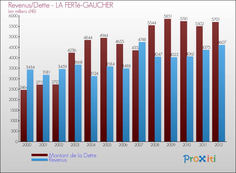 Evolution comparée de la dette et des revenus pour la commune de LA FERTé-GAUCHER de 2000 à 2012 Comparaison de la dette et des revenus pour LA FERTé-GAUCHER de 2000 à 2012
