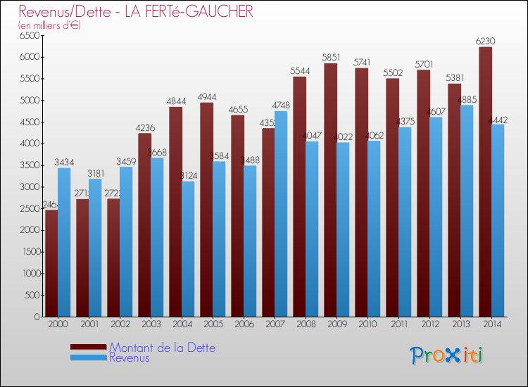 Evolution comparée de la dette et des revenus pour la commune de LA FERTé-GAUCHER de 2000 à 2014 Comparaison de la dette et des revenus pour LA FERTé-GAUCHER de 2000 à 2014