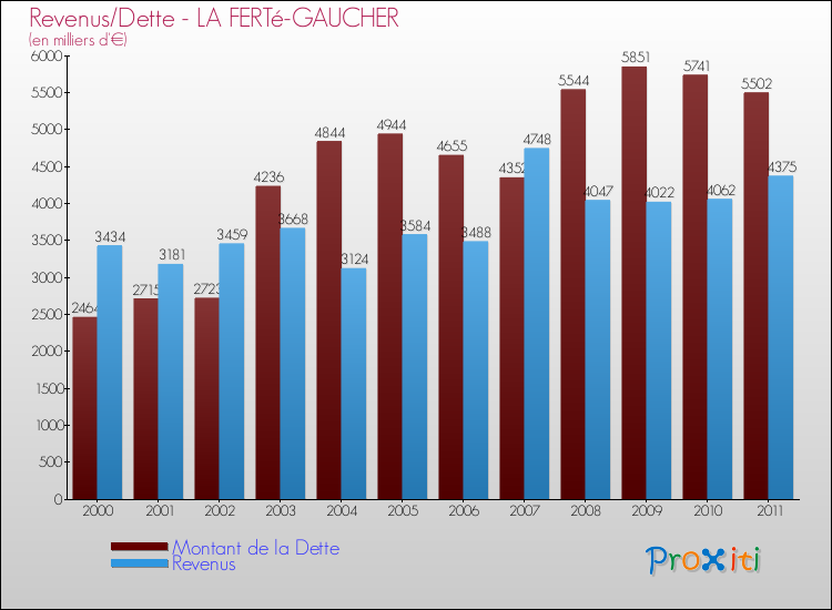 Evolution comparée de la dette et des revenus pour la commune de LA FERTé-GAUCHER de 2000 à 2011 Comparaison de la dette et des revenus pour LA FERTé-GAUCHER de 2000 à 2011