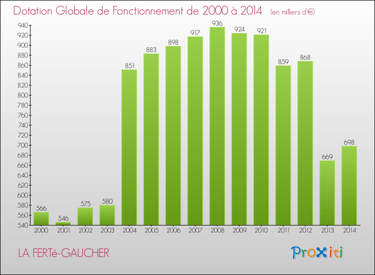 Evolution du montant de la Dotation Globale de Fonctionnement pour la commune de LA FERTé-GAUCHER de 2000 à 2014 Evolution du montant de la Dotation Globale de Fonctionnement pour LA FERTé-GAUCHER de 2000 à 2014