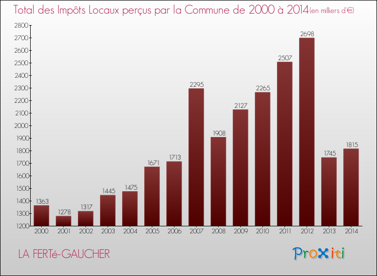 Evolution des Impôts Locaux pour la commune de LA FERTé-GAUCHER de 2000 à 2014 Evolution des Impôts Locaux pour LA FERTé-GAUCHER de 2000 à 2014
