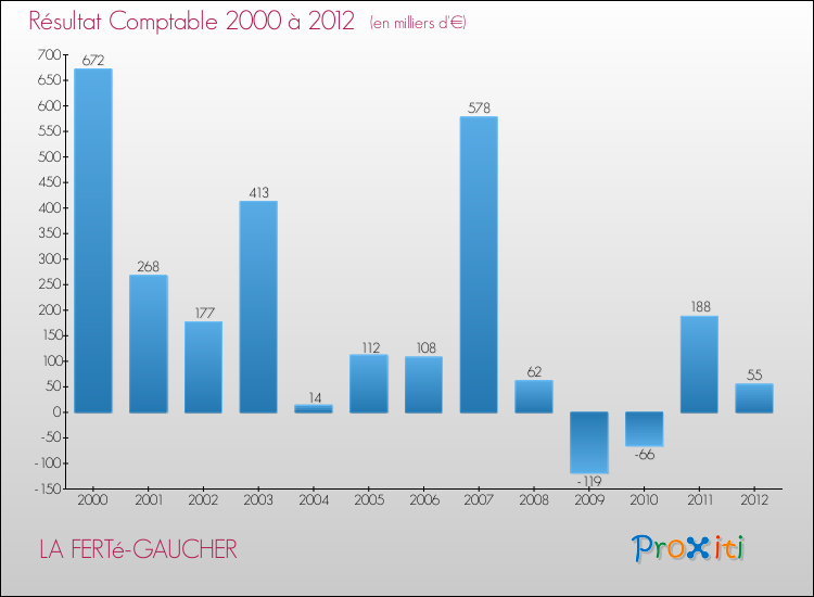 Evolution du résultat comptable pour la commune de LA FERTé-GAUCHER de 2000 à 2012 Evolution du résultat comptable pour LA FERTé-GAUCHER de 2000 à 2012