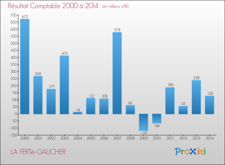 Evolution du résultat comptable pour la commune de LA FERTé-GAUCHER de 2000 à 2014 Evolution du résultat comptable pour LA FERTé-GAUCHER de 2000 à 2014