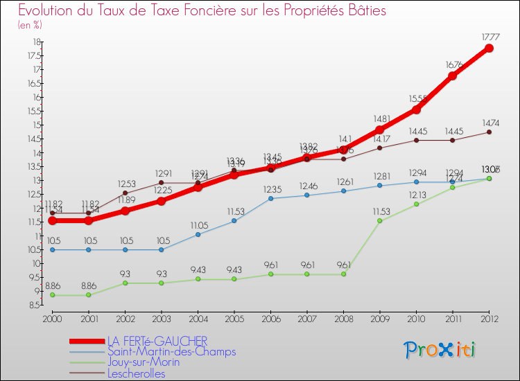 Evolution du taux de la taxe foncière sur le bati pour LA FERTé-GAUCHER et les communes proches de 2000 à 2012 Comparaison des taux de taxe foncière sur le bati pour LA FERTé-GAUCHER et les communes voisines de 2000 à 2012