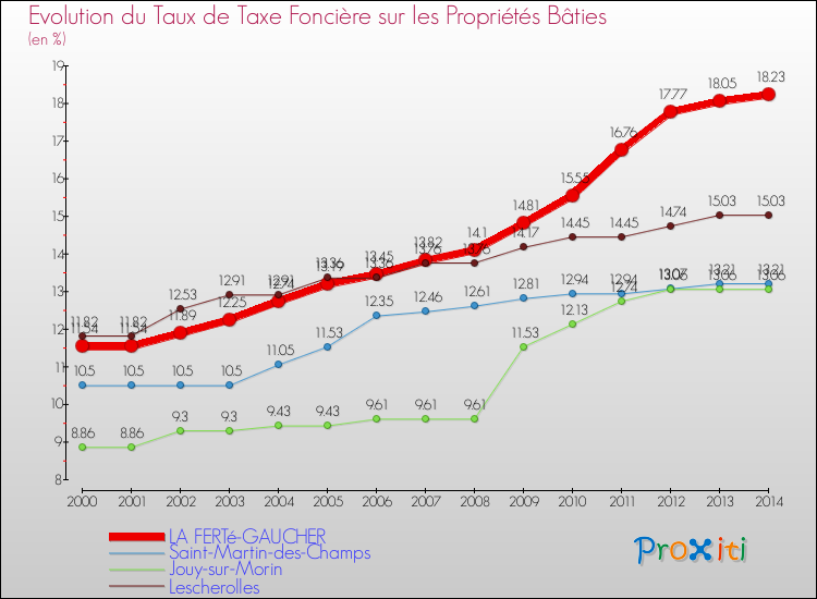 Evolution du taux de la taxe foncière sur le bati pour LA FERTé-GAUCHER et les communes proches de 2000 à 2014 Comparaison des taux de taxe foncière sur le bati pour LA FERTé-GAUCHER et les communes voisines de 2000 à 2014