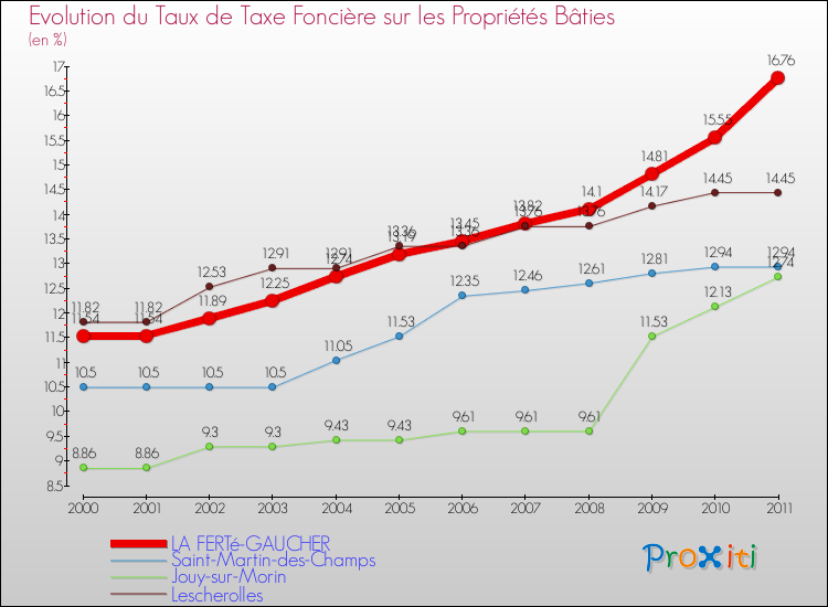 Evolution du taux de la taxe foncière sur le bati pour LA FERTé-GAUCHER et les communes proches Comparaison des taux de taxe foncière sur le bati pour LA FERTé-GAUCHER et les communes voisines