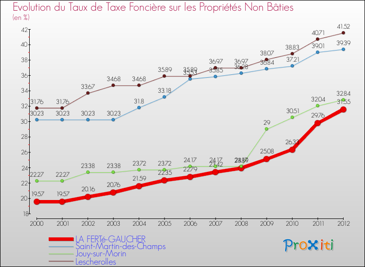 Evolution du taux de la taxe foncière sur les immeubles et terrains non batis pour LA FERTé-GAUCHER et les communes proches de 2000 à 2012 Comparaison des taux de la taxe foncière sur les immeubles et terrains non batis pour LA FERTé-GAUCHER et les communes voisines de 2000 à 2012
