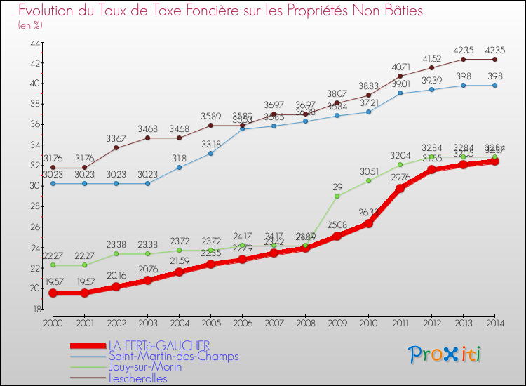 Evolution du taux de la taxe foncière sur les immeubles et terrains non batis pour LA FERTé-GAUCHER et les communes proches de 2000 à 2014 Comparaison des taux de la taxe foncière sur les immeubles et terrains non batis pour LA FERTé-GAUCHER et les communes voisines de 2000 à 2014