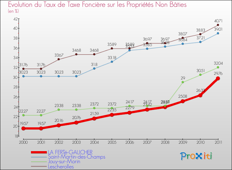 Evolution du taux de la taxe foncière sur les immeubles et terrains non batis pour LA FERTé-GAUCHER et les communes proches Comparaison des taux de la taxe foncière sur les immeubles et terrains non batis pour LA FERTé-GAUCHER et les communes voisines