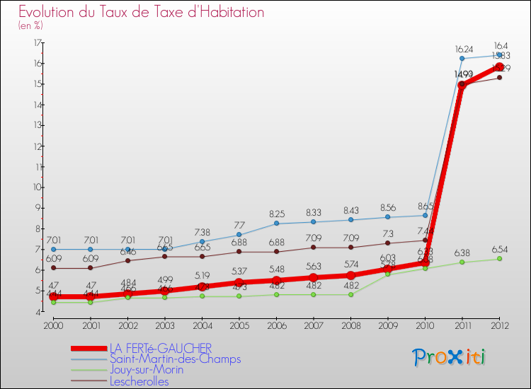Evolution du taux de la taxe d'habitation pour LA FERTé-GAUCHER et les communes proches Comparaison des taux de la taxe d'habitation pour LA FERTé-GAUCHER et les communes voisines