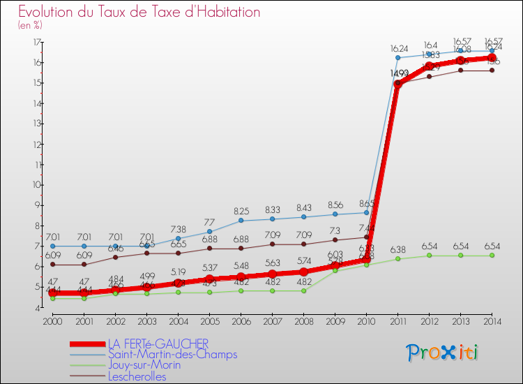 Evolution du taux de la taxe d'habitation pour LA FERTé-GAUCHER et les communes proches de 2000 à 2014 Comparaison des taux de la taxe d'habitation pour LA FERTé-GAUCHER et les communes voisines de 2000 à 2014