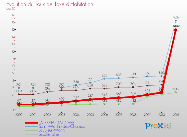 Evolution du taux de la taxe d'habitation pour LA FERTé-GAUCHER et les communes proches Comparaison des taux de la taxe d'habitation pour LA FERTé-GAUCHER et les communes voisines