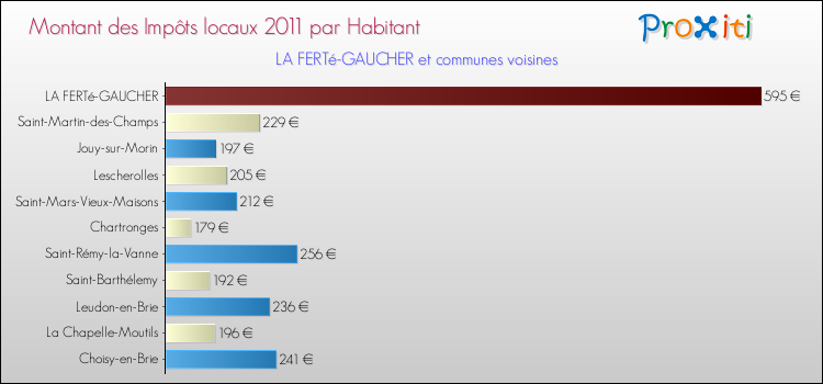 Montant des impôts locaux par Habitant pour LA FERTé-GAUCHER et les communes proches Comparaison des impôts locaux par habitant pour LA FERTé-GAUCHER et les communes voisines