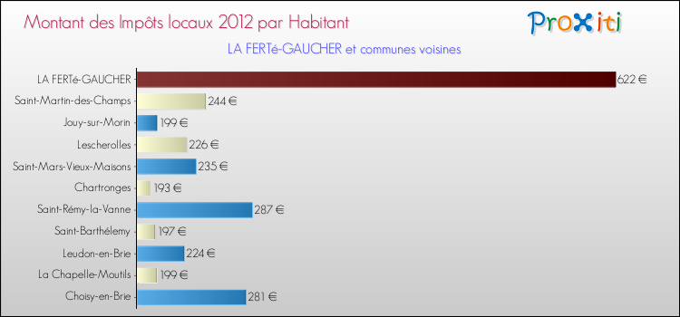 Montant des impôts locaux par Habitant pour LA FERTé-GAUCHER et les communes proches Comparaison des impôts locaux par habitant pour LA FERTé-GAUCHER et les communes voisines