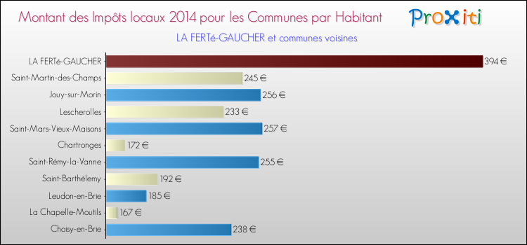Montant des impôts locaux par Habitant pour LA FERTé-GAUCHER et les communes proches en 2014 Comparaison des impôts locaux par habitant pour LA FERTé-GAUCHER et les communes voisines en 2014