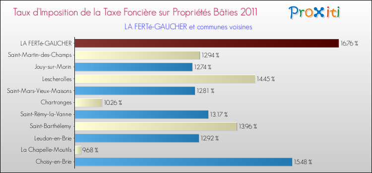 Taux d'imposition de la taxe foncière sur le bati 2011 pour LA FERTé-GAUCHER et les communes proches Comparaison des taux d'imposition de la taxe foncière sur le bati 2011 pour LA FERTé-GAUCHER et les communes voisines