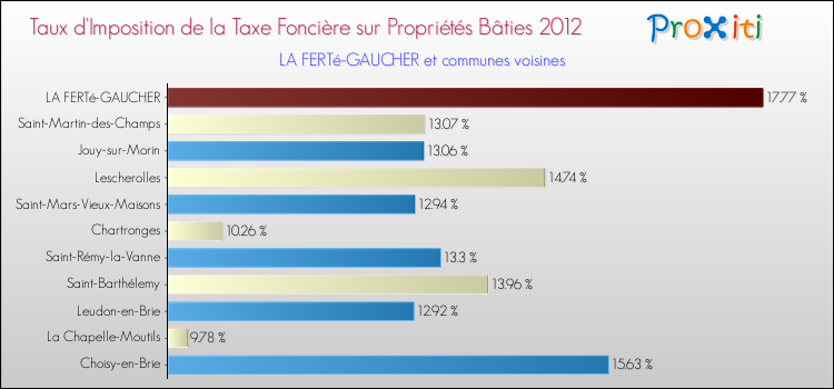 Taux d'imposition de la taxe foncière sur le bati 2012 pour LA FERTé-GAUCHER et les communes proches Comparaison des taux d'imposition de la taxe foncière sur le bati 2012 pour LA FERTé-GAUCHER et les communes voisines