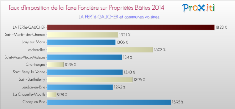 Taux d'imposition de la taxe foncière sur le bati 2014 pour LA FERTé-GAUCHER et les communes proches Comparaison des taux d'imposition de la taxe foncière sur le bati 2014 pour LA FERTé-GAUCHER et les communes voisines