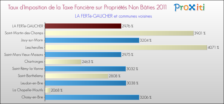 Taux d'imposition de la taxe foncière sur les immeubles et terrains non batis 2011 pour LA FERTé-GAUCHER et les communes proches Comparaison des taux d'imposition de la taxe foncière sur les immeubles et terrains non batis 2011 pour LA FERTé-GAUCHER et les communes voisines
