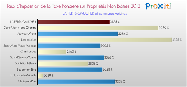 Taux d'imposition de la taxe foncière sur les immeubles et terrains non batis 2012 pour LA FERTé-GAUCHER et les communes proches Comparaison des taux d'imposition de la taxe foncière sur les immeubles et terrains non batis 2012 pour LA FERTé-GAUCHER et les communes voisines