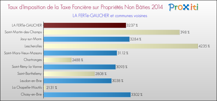 Taux d'imposition de la taxe foncière sur les immeubles et terrains non batis 2014 pour LA FERTé-GAUCHER et les communes proches Comparaison des taux d'imposition de la taxe foncière sur les immeubles et terrains non batis 2014 pour LA FERTé-GAUCHER et les communes voisines