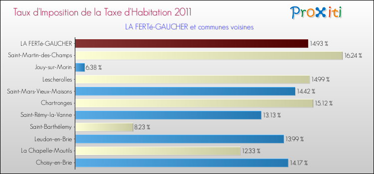 Taux d'imposition de la taxe d'habitation 2011 pour LA FERTé-GAUCHER et les communes proches Comparaison des taux d'imposition de la taxe d'habitation 2011 pour LA FERTé-GAUCHER et les communes voisines