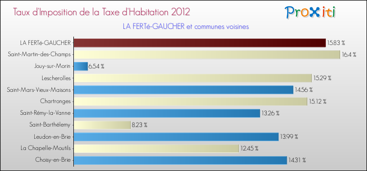 Taux d'imposition de la taxe d'habitation 2012 pour LA FERTé-GAUCHER et les communes proches Comparaison des taux d'imposition de la taxe d'habitation 2012 pour LA FERTé-GAUCHER et les communes voisines
