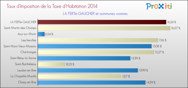Taux d'imposition de la taxe d'habitation 2014 pour LA FERTé-GAUCHER et les communes proches Comparaison des taux d'imposition de la taxe d'habitation 2014 pour LA FERTé-GAUCHER et les communes voisines