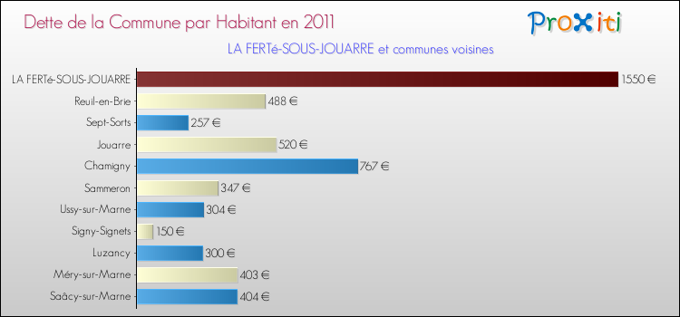 Dette par habitant de la commune en 2011 pour LA FERTé-SOUS-JOUARRE et les communes proches Comparaison de la dette par habitant de la commune en 2011 pour LA FERTé-SOUS-JOUARRE et les communes voisines