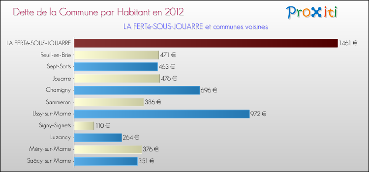 Dette par habitant de la commune en 2012 pour LA FERTé-SOUS-JOUARRE et les communes proches Comparaison de la dette par habitant de la commune en 2012 pour LA FERTé-SOUS-JOUARRE et les communes voisines