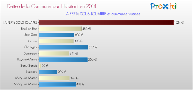 Dette par habitant de la commune en 2014 pour LA FERTé-SOUS-JOUARRE et les communes proches Comparaison de la dette par habitant de la commune en 2014 pour LA FERTé-SOUS-JOUARRE et les communes voisines