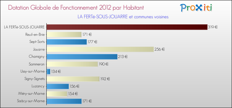 Montant des dotations globales de fonctionnement DGF par Habitant pour LA FERTé-SOUS-JOUARRE et les communes proches Comparaison des des dotations globales de fonctionnement DGF par habitant pour LA FERTé-SOUS-JOUARRE et les communes voisines