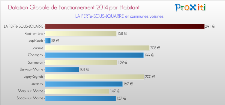 Montant des dotations globales de fonctionnement DGF par Habitant pour LA FERTé-SOUS-JOUARRE et les communes proches en 2014. Comparaison des des dotations globales de fonctionnement DGF par habitant pour LA FERTé-SOUS-JOUARRE et les communes voisines en 2014.
