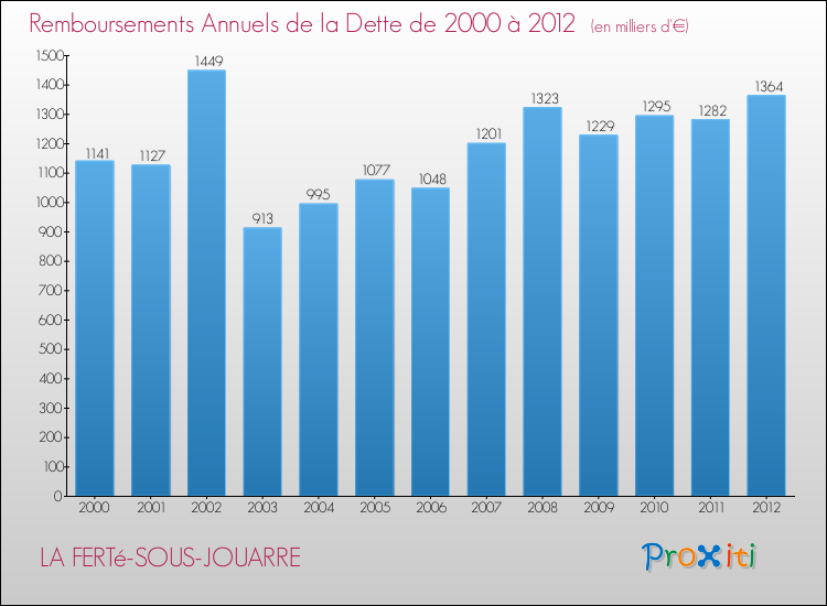 Evolution de l'annuité de la dette pour la commune de LA FERTé-SOUS-JOUARRE de 2000 à 2012 Annuités de la dette pour LA FERTé-SOUS-JOUARRE de 2000 à 2012