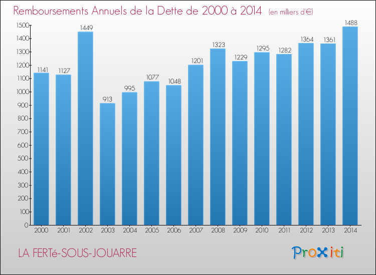 Evolution de l'annuité de la dette pour la commune de LA FERTé-SOUS-JOUARRE de 2000 à 2014 Annuités de la dette pour LA FERTé-SOUS-JOUARRE de 2000 à 2014