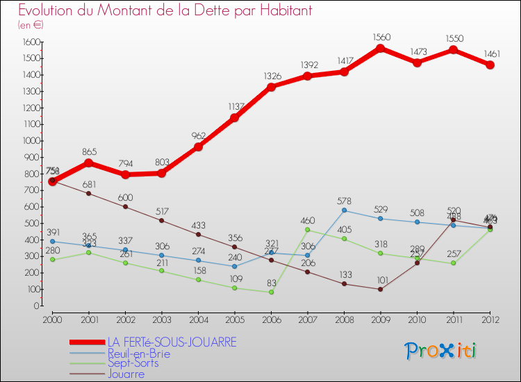 Evolution de la dette par habitant pour la commune de LA FERTé-SOUS-JOUARRE et les communes proches de 2000 à 2012 Comparaison de la dette par habitant pour LA FERTé-SOUS-JOUARRE et les communes voisines de 2000 à 2012