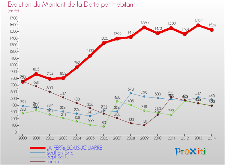 Evolution de la dette par habitant pour la commune de LA FERTé-SOUS-JOUARRE et les communes proches de 2000 à 2014 Comparaison de la dette par habitant pour LA FERTé-SOUS-JOUARRE et les communes voisines de 2000 à 2014