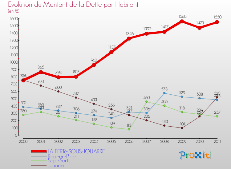 Evolution de la dette par habitant pour la commune de LA FERTé-SOUS-JOUARRE et les communes proches Comparaison de la dette par habitant pour LA FERTé-SOUS-JOUARRE et les communes voisines