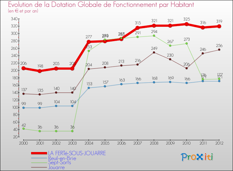 Evolution et montant de la dotation globale de fonctionnement par Habitant pour LA FERTé-SOUS-JOUARRE et les communes proches Comparaison des dotations globales de fonctionnement par habitant pour LA FERTé-SOUS-JOUARRE et les communes voisines