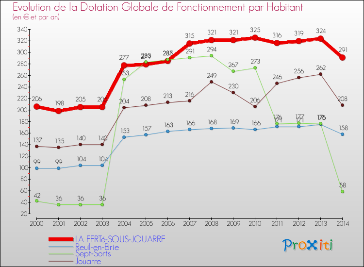 Evolution et montant de la dotation globale de fonctionnement par Habitant pour LA FERTé-SOUS-JOUARRE et les communes proches de 2000 à 2014. Comparaison des dotations globales de fonctionnement par habitant pour LA FERTé-SOUS-JOUARRE et les communes voisines de 2000 à 2014.