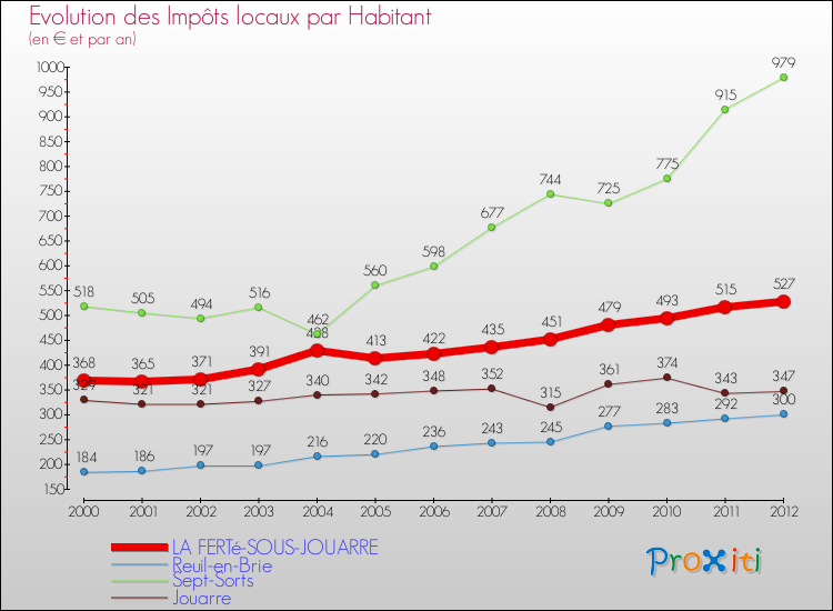Evolution et montant des impôts locaux par Habitant pour LA FERTé-SOUS-JOUARRE et les communes proches Comparaison des impôts locaux par habitant pour LA FERTé-SOUS-JOUARRE et les communes voisines