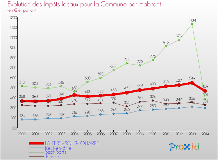 Evolution et montant des impôts locaux par Habitant pour LA FERTé-SOUS-JOUARRE et les communes proches de 2000 à 2014 Comparaison des impôts locaux par habitant pour LA FERTé-SOUS-JOUARRE et les communes voisines de 2000 à 2014