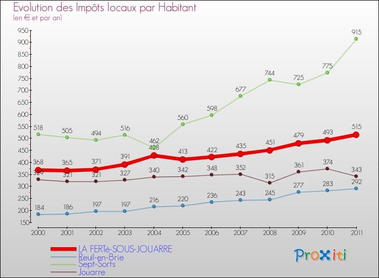 Evolution et montant des impôts locaux par Habitant pour LA FERTé-SOUS-JOUARRE et les communes proches Comparaison des impôts locaux par habitant pour LA FERTé-SOUS-JOUARRE et les communes voisines