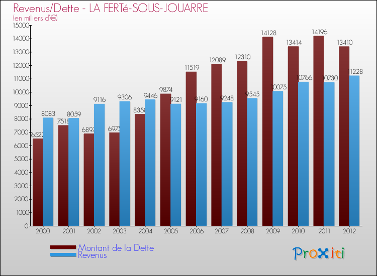 Evolution comparée de la dette et des revenus pour la commune de LA FERTé-SOUS-JOUARRE de 2000 à 2012 Comparaison de la dette et des revenus pour LA FERTé-SOUS-JOUARRE de 2000 à 2012