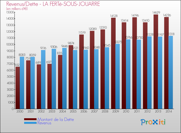 Evolution comparée de la dette et des revenus pour la commune de LA FERTé-SOUS-JOUARRE de 2000 à 2014 Comparaison de la dette et des revenus pour LA FERTé-SOUS-JOUARRE de 2000 à 2014
