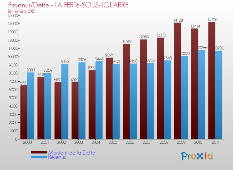 Evolution comparée de la dette et des revenus pour la commune de LA FERTé-SOUS-JOUARRE de 2000 à 2011 Comparaison de la dette et des revenus pour LA FERTé-SOUS-JOUARRE de 2000 à 2011
