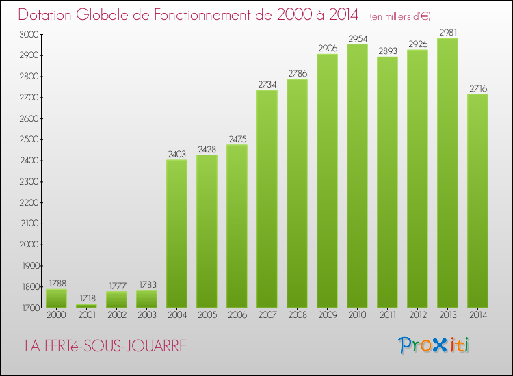 Evolution du montant de la Dotation Globale de Fonctionnement pour la commune de LA FERTé-SOUS-JOUARRE de 2000 à 2014 Evolution du montant de la Dotation Globale de Fonctionnement pour LA FERTé-SOUS-JOUARRE de 2000 à 2014